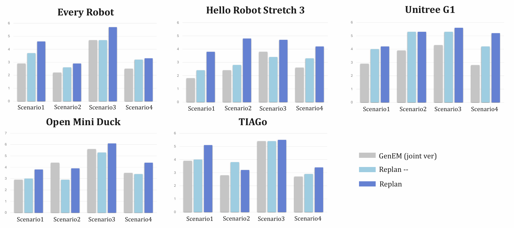 Scenario-wise Results